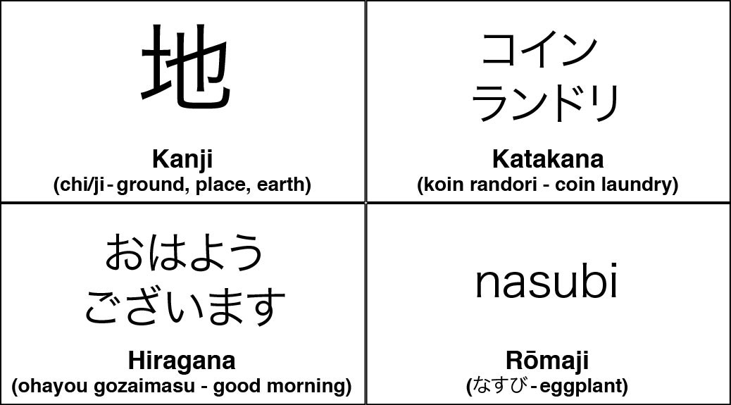 The four primary Japanese writing systems